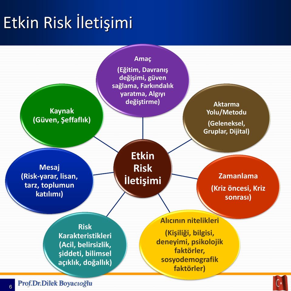 katılımı) Etkin Risk İletişimi Zamanlama (Kriz öncesi, Kriz sonrası) Risk Karakteristikleri (Acil, belirsizlik,