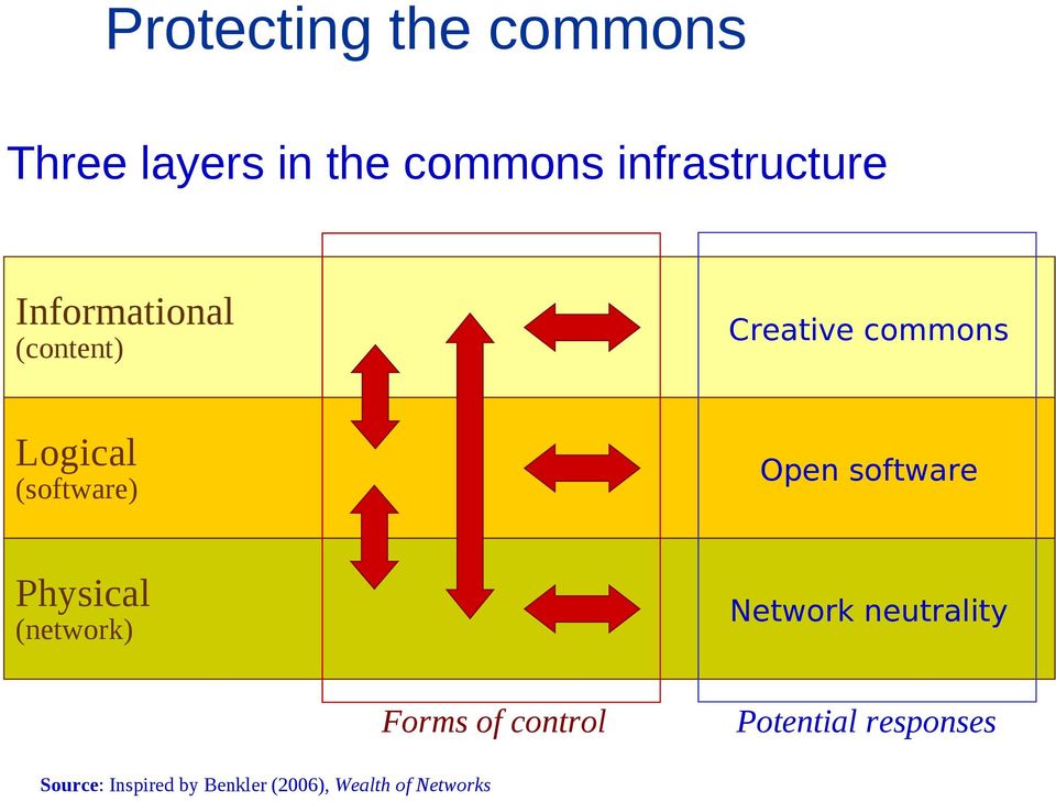 software Physical (network) Network neutrality Forms of control