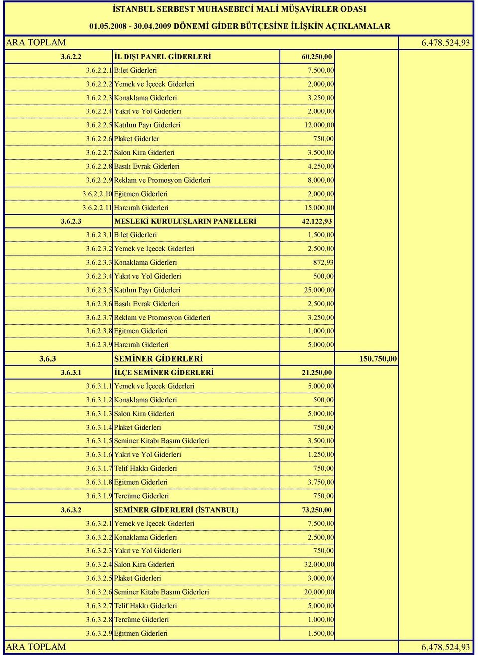 000,00 3.6.2.2.10 Eğitmen Giderleri 2.000,00 3.6.2.2.11 Harcırah Giderleri 15.000,00 3.6.2.3 MESLEKİ KURULUŞLARIN PANELLERİ 42.122,93 3.6.2.3.1 Bilet Giderleri 1.500,00 3.6.2.3.2 Yemek ve İçecek Giderleri 2.