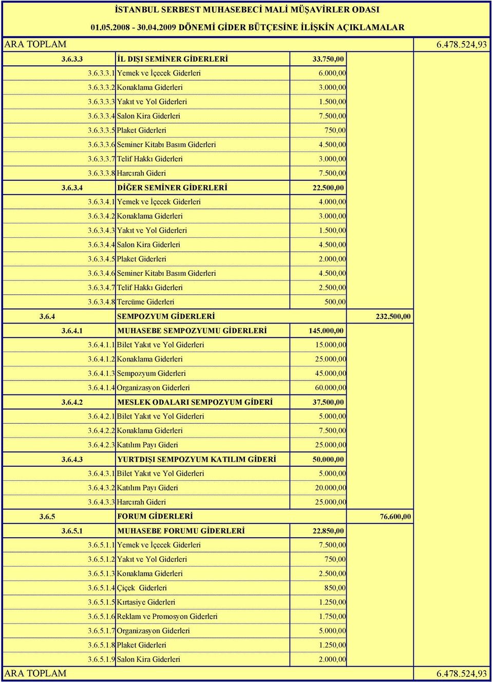 500,00 3.6.3.4.1 Yemek ve İçecek Giderleri 4.000,00 3.6.3.4.2 Konaklama Giderleri 3.000,00 3.6.3.4.3 Yakıt ve Yol Giderleri 1.500,00 3.6.3.4.4 Salon Kira Giderleri 4.500,00 3.6.3.4.5 Plaket Giderleri 2.