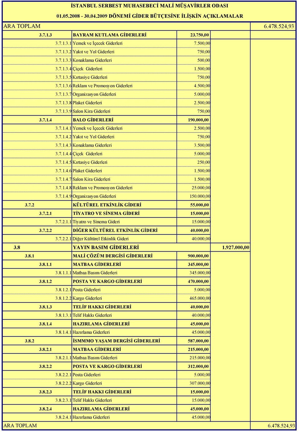 7.1.4 BALO GİDERLERİ 190.000,00 3.7.1.4.1 Yemek ve İçecek Giderleri 2.500,00 3.7.1.4.2 Yakıt ve Yol Giderleri 750,00 3.7.1.4.3 Konaklama Giderleri 3.500,00 3.7.1.4.4 Çiçek Giderleri 5.000,00 3.7.1.4.5 Kırtasiye Giderleri 250,00 3.