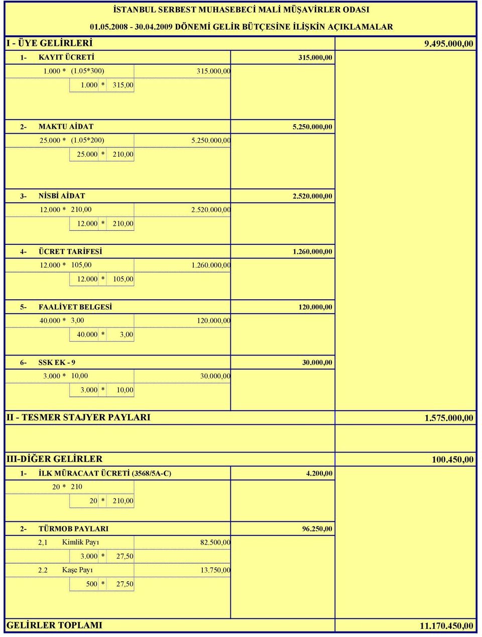 000,00 40.000 * 3,00 120.000,00 40.000 * 3,00 6- SSK EK - 9 30.000,00 3.000 * 10,00 30.000,00 3.000 * 10,00 II - TESMER STAJYER PAYLARI 1.575.