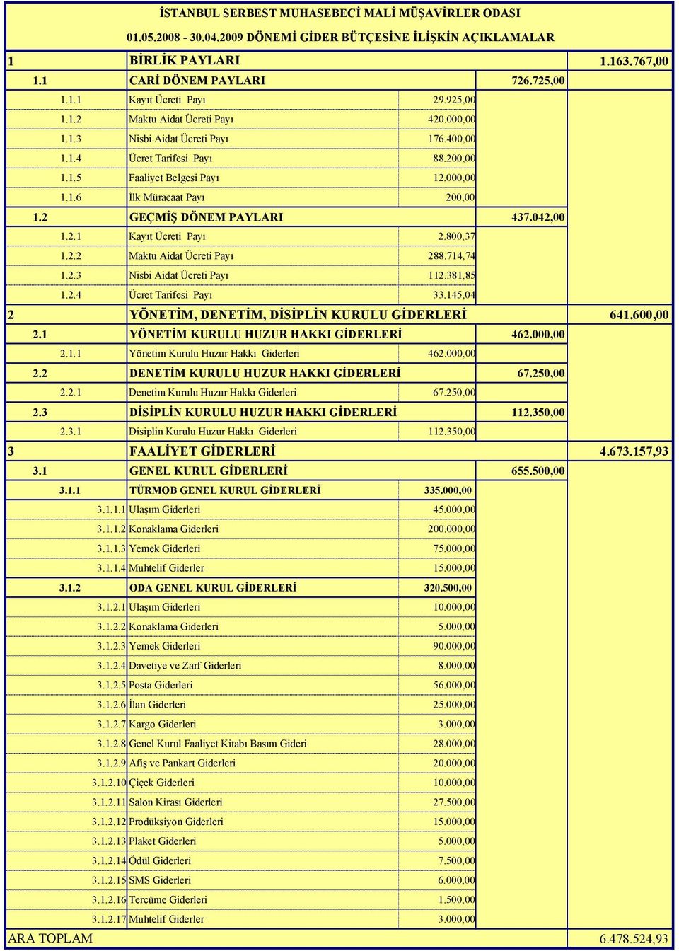 714,74 1.2.3 Nisbi Aidat Ücreti Payı 112.381,85 1.2.4 Ücret Tarifesi Payı 33.145,04 2 YÖNETİM, DENETİM, DİSİPLİN KURULU GİDERLERİ 641.600,00 2.1 YÖNETİM KURULU HUZUR HAKKI GİDERLERİ 462.000,00 2.1.1 Yönetim Kurulu Huzur Hakkı Giderleri 462.