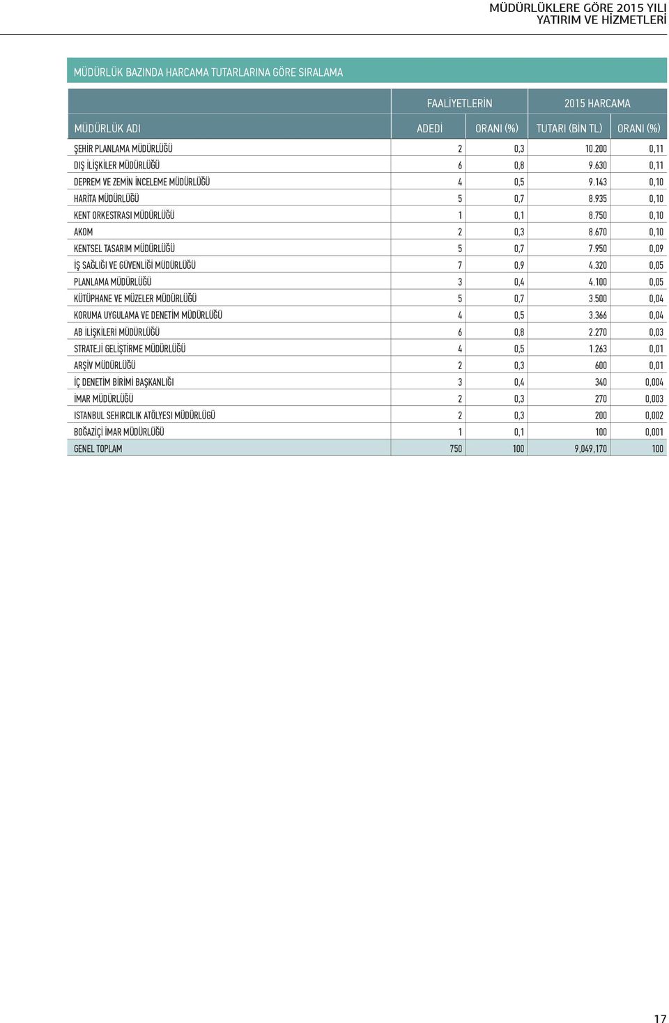 950 0,09 İŞ SAĞLIĞI VE GÜVENLİĞİ 7 0,9 4.320 0,05 PLANLAMA 3 0,4 4.100 0,05 KÜTÜPHANE VE MÜZELER 5 0,7 3.500 0,04 KORUMA UYGULAMA VE DENETİM 4 0,5 3.366 0,04 AB İLİŞKİLERİ 6 0,8 2.