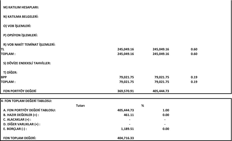 91 405,444.73 4- FON TOPLAM DEĞERİ TABLOSU: Tutarı % A. FON PORTFÖY DEĞERİ TABLOSU: 405,444.73 1.00 B. HAZIR DEĞERLER (+) : 461.11 0.00 C.