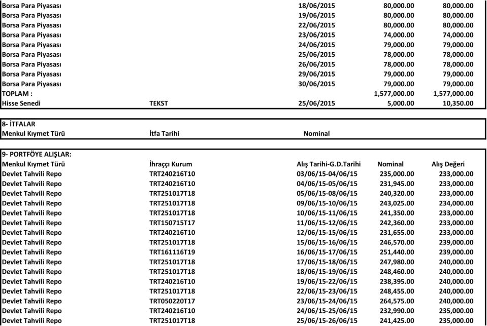 00 79,000.00 Borsa Para Piyasası 30/06/2015 79,000.00 79,000.00 TOPLAM : 1,577,000.00 1,577,000.00 Hisse Senedi TEKST 25/06/2015 5,000.00 10,350.