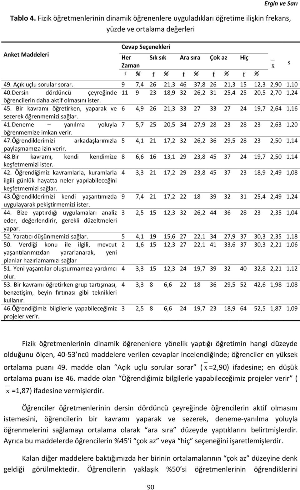 % 49. Açık uçlu sorular sorar. 9 7,4 26 21,3 46 37,8 26 21,3 15 12,3 2,90 1,10 40.Dersin dördüncü çeyreğinde 11 9 23 18,9 32 26,2 31 25,4 25 20,5 2,70 1,24 öğrencilerin daha aktif olmasını ister. 45.