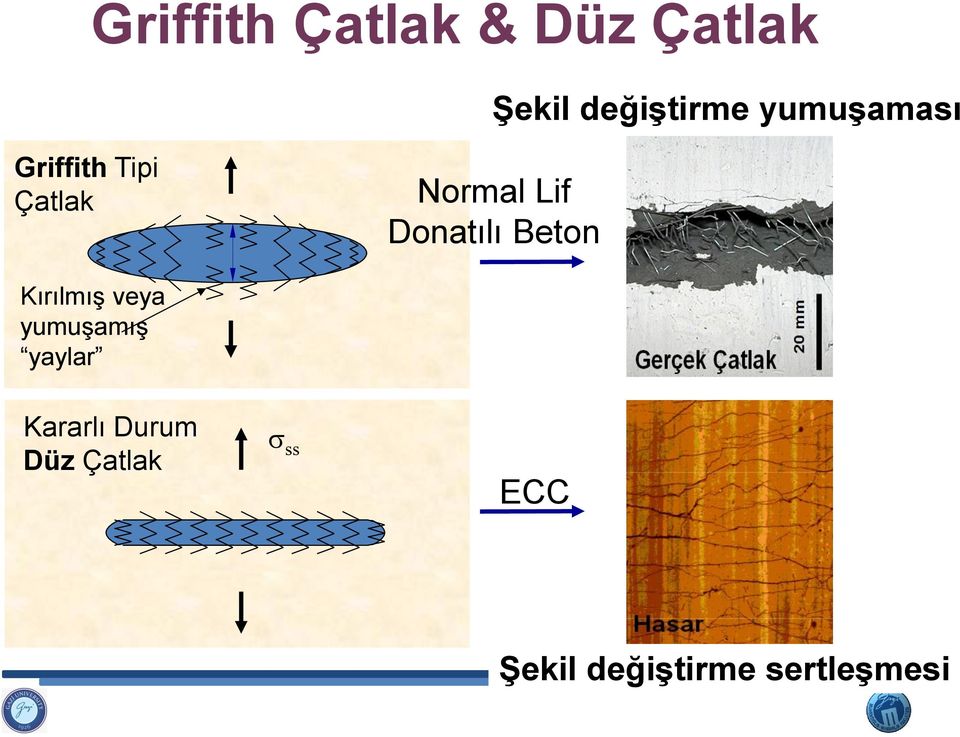 Donatılı Beton Kırılmış veya yumuşamış yaylar