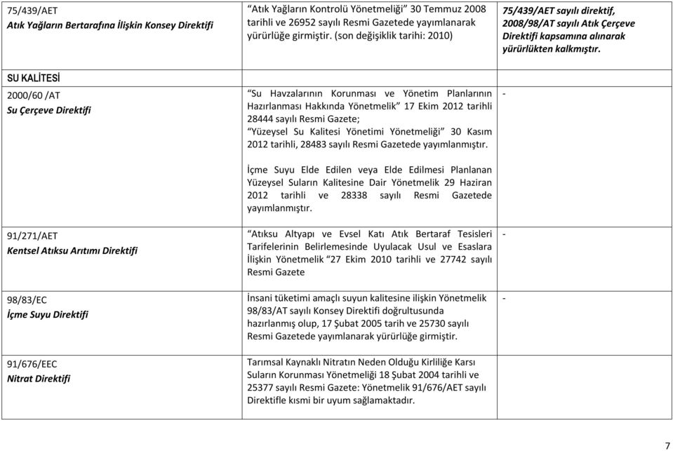 SU KALİTESİ 2000/60 /AT Su Çerçeve Direktifi 91/271/AET Kentsel Atıksu Arıtımı Direktifi 98/83/EC İçme Suyu Direktifi 91/676/EEC Nitrat Direktifi Su Havzalarının Korunması ve Yönetim Planlarının