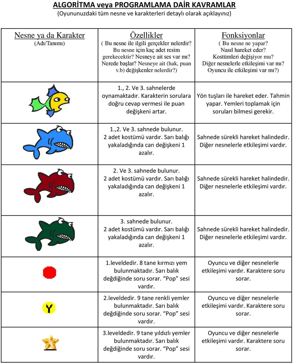 Kostümleri değişiyor mu? Diğer nesnelerle etkileşimi var mı? Oyuncu ile etkileşimi var mı?) 1., 2. Ve 3. sahnelerde oynamaktadır. Karakterin sorulara doğru cevap vermesi ile puan değişkeni artar.