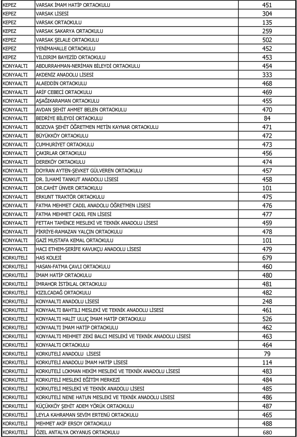 AŞAĞIKARAMAN ORTAOKULU 455 KONYAALTI AVDAN ŞEHİT AHMET BELEN ORTAOKULU 470 KONYAALTI BEDRİYE BİLEYDİ ORTAOKULU 84 KONYAALTI BOZOVA ŞEHİT ÖĞRETMEN METİN KAYNAR ORTAOKULU 471 KONYAALTI BÜYÜKKÖY