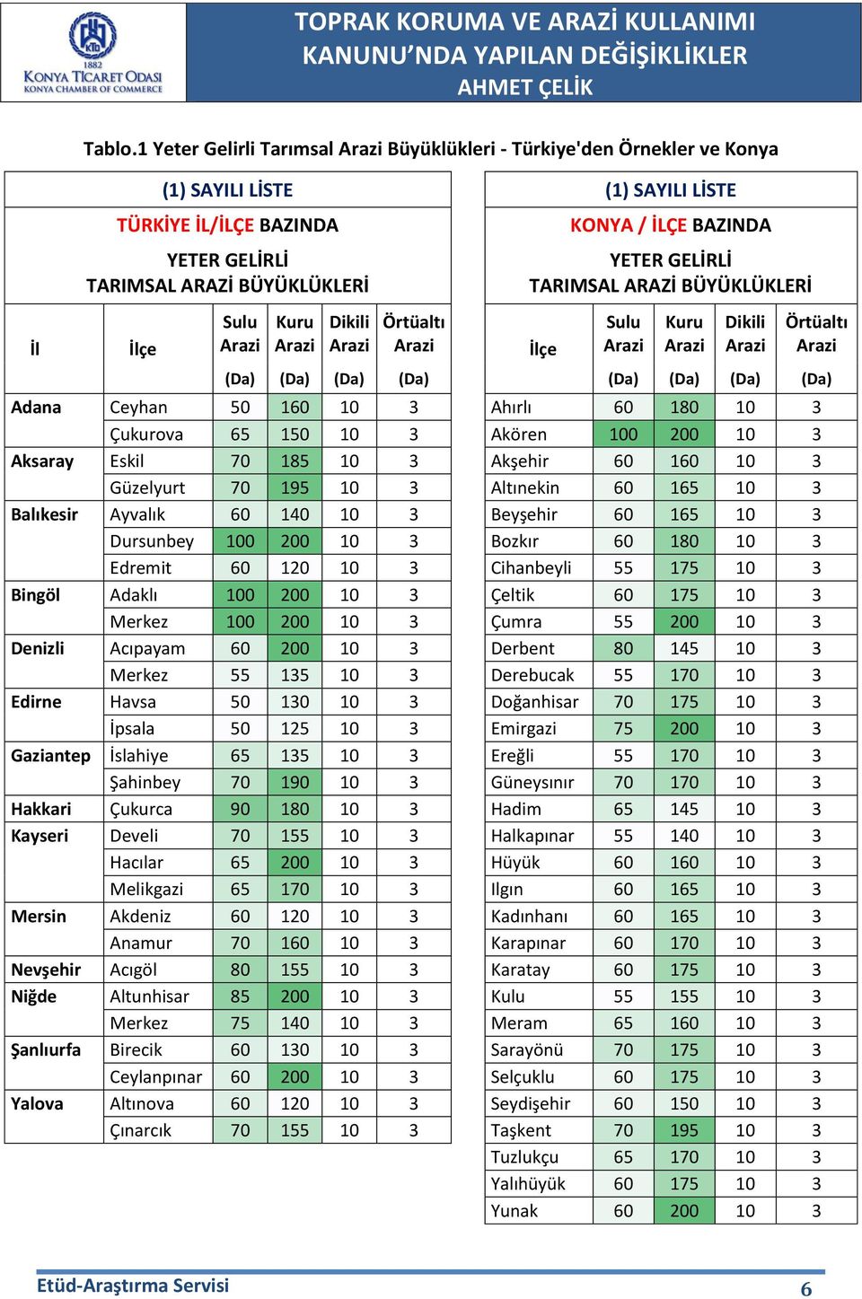 Örtüaltı KONYA / İLÇE BAZINDA YETER GELİRLİ TARIMSAL ARAZİ BÜYÜKLÜKLERİ İlçe Sulu Kuru Dikili Örtüaltı (Da) (Da) (Da) (Da) (Da) (Da) (Da) (Da) Adana Ceyhan 50 160 10 3 Ahırlı 60 180 10 3 Çukurova 65