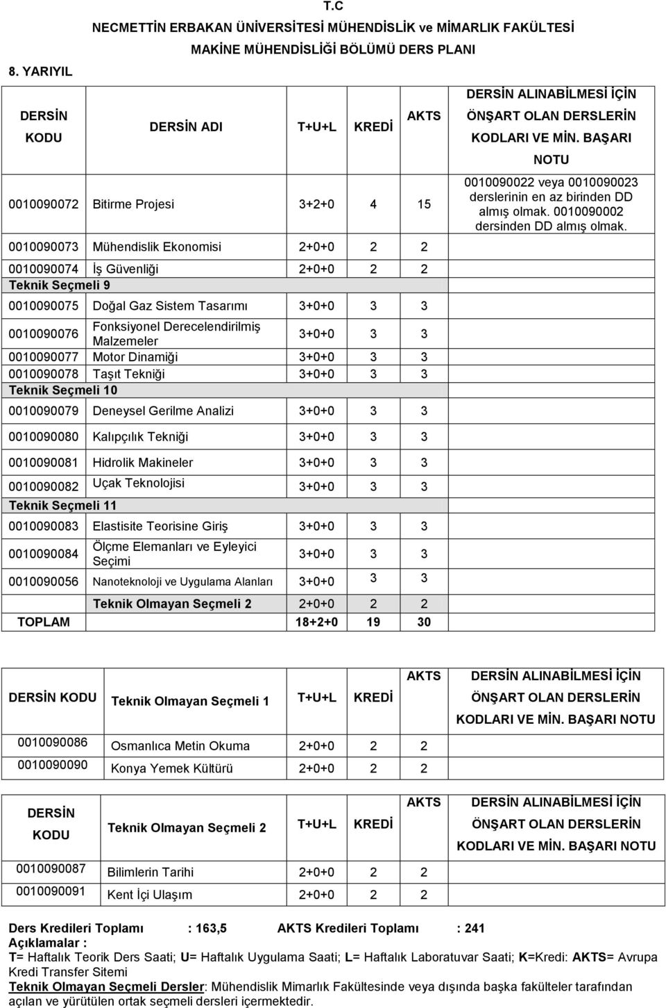 0010090076 Fonksiyonel Derecelendirilmiş Malzemeler 3+0+0 3 3 0010090077 Motor Dinamiği 3+0+0 3 3 0010090078 Taşıt Tekniği 3+0+0 3 3 Teknik Seçmeli 10 0010090079 Deneysel Gerilme Analizi 3+0+0 3 3