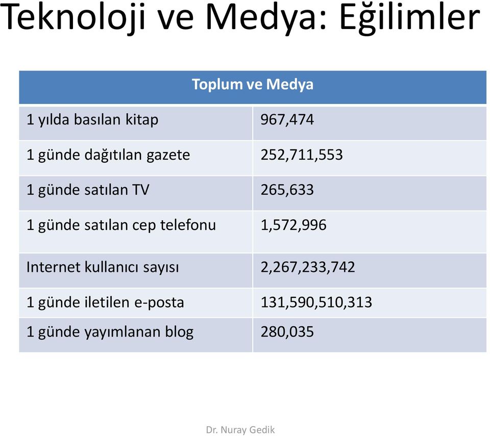 1 günde satılan cep telefonu 1,572,996 Internet kullanıcı sayısı