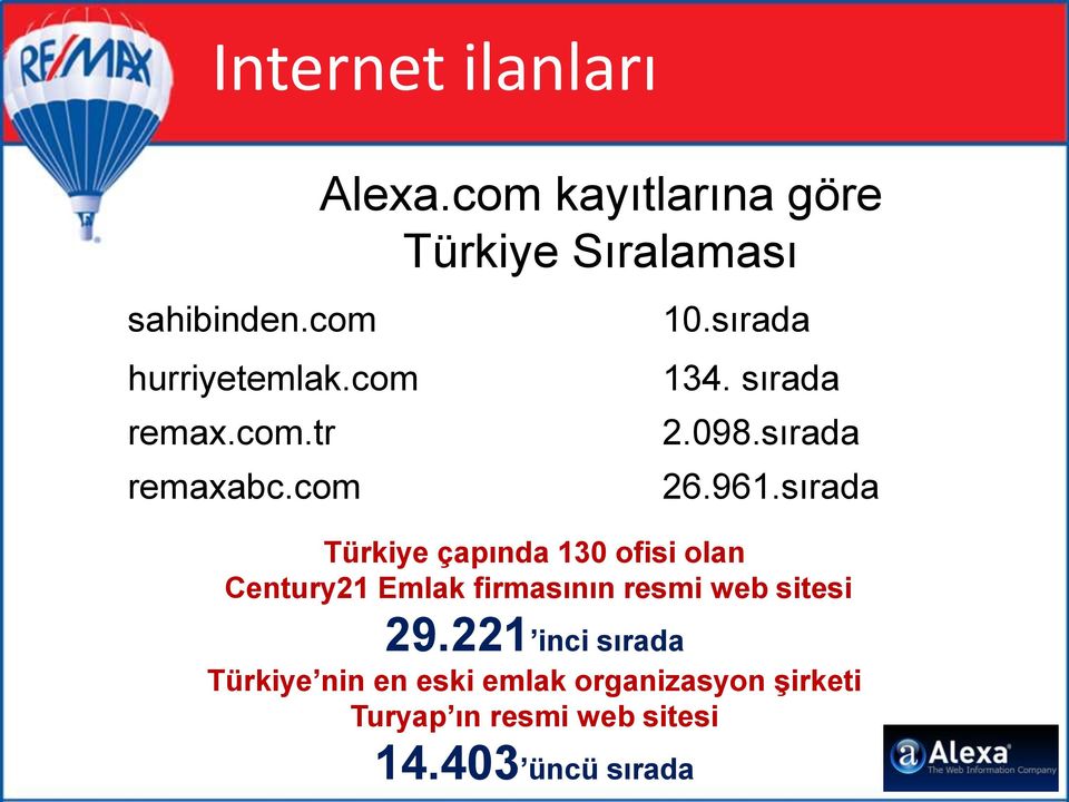 sırada Türkiye çapında 130 ofisi olan Century21 Emlak firmasının resmi web sitesi 29.