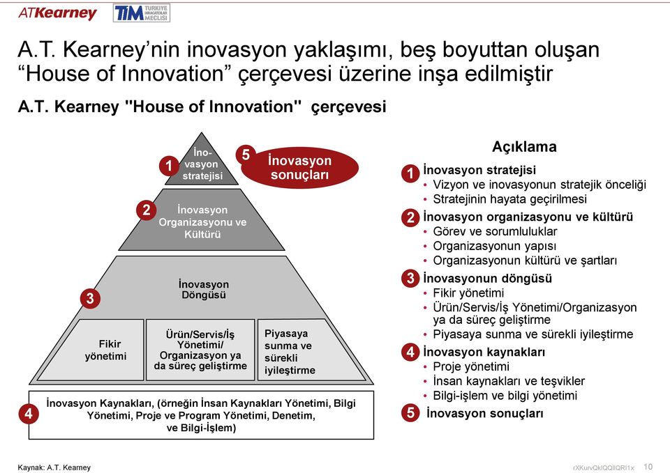 Kaynakları, (örneğin İnsan Kaynakları Yönetimi, Bilgi Yönetimi, Proje ve Program Yönetimi, Denetim, ve Bilgi-İşlem) 5 1 2 3 4 5 Açıklama İnovasyon stratejisi Vizyon ve inovasyonun stratejik önceliği