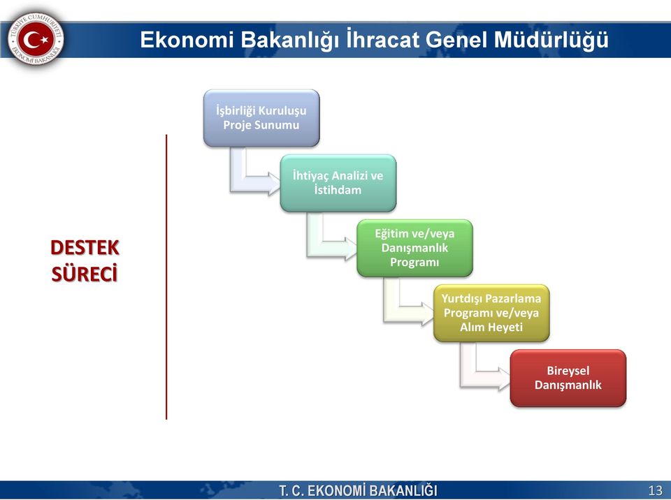 Programı Yurtdışı Pazarlama Programı ve/veya Alım