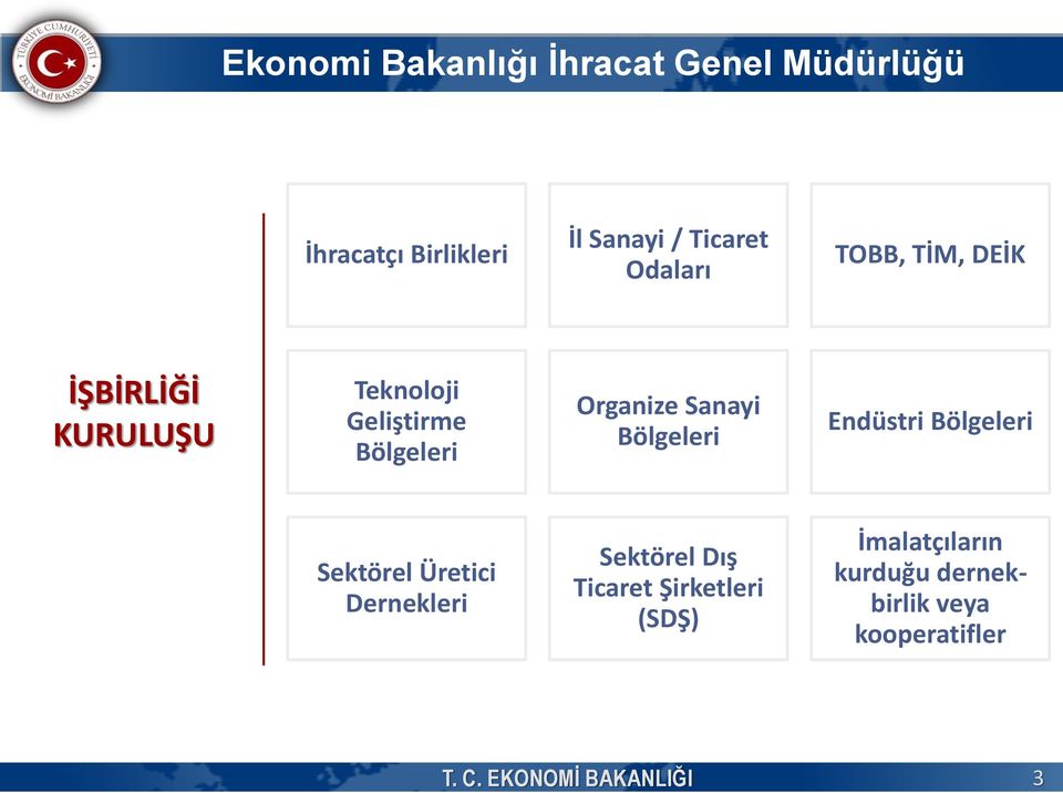 Bölgeleri Sektörel Üretici Dernekleri Sektörel Dış Ticaret Şirketleri (SDŞ)