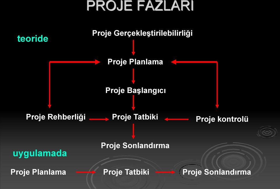 Başlangıcı Proje Rehberliği Proje Tatbiki Proje