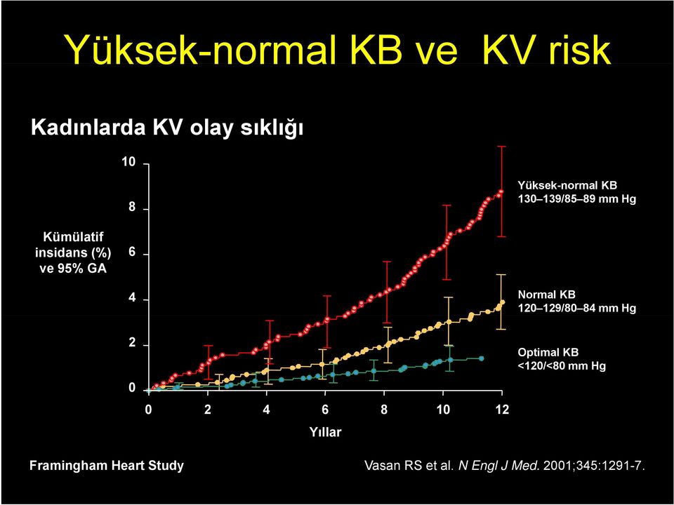 4 Normal KB 120 129/80 84 mm Hg 2 0 0 2 4 6 8 10 12 Yıllar Optimal KB