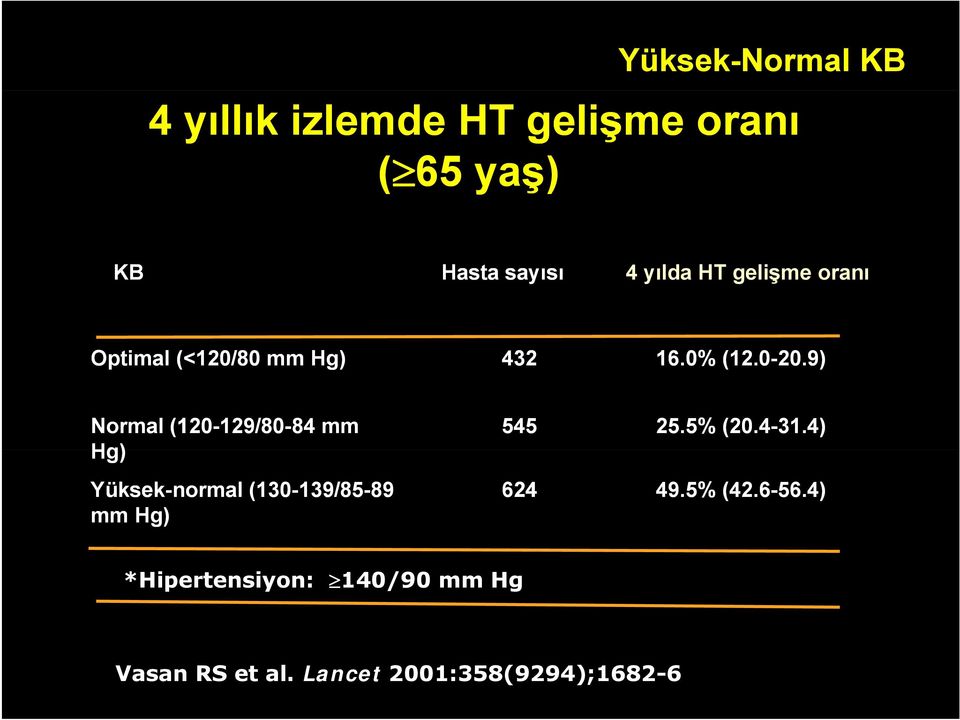 9) Normal (120-129/80 129/80-8484 mm Hg) Yüksek-normal (130-139/85 139/85-8989 mm Hg)