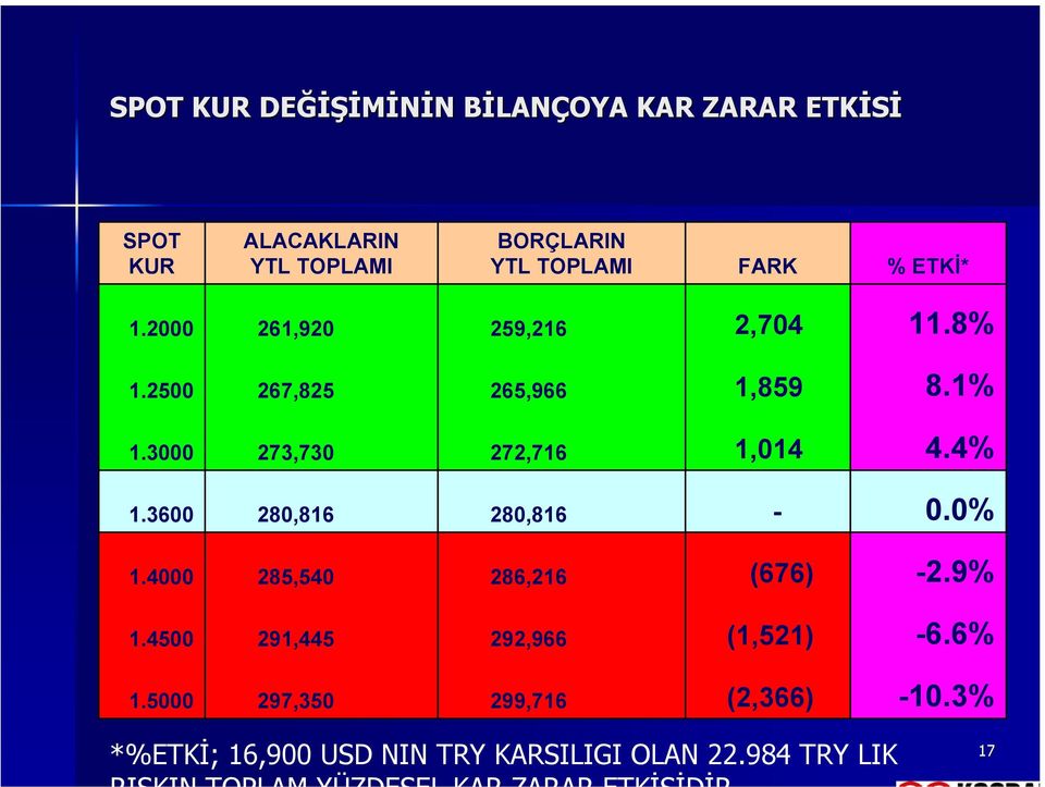 3000 273,730 272,716 1,014 4.4% 1.3600 280,816 280,816-0.0% 1.4000 285,540 286,216 (676) -2.9% 1.