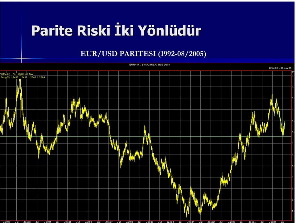 9 Parite Riski İki Yönlüdür EUR/USD PARITESI (1992-08/2005) UR=(H), Bid, O/H/L/C Bar