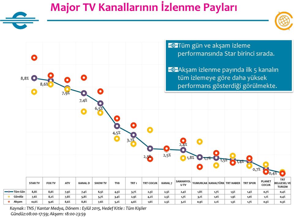 7,4% 6,5% 4,5% 3,7% 2,4% 2,5% 2,5% 1,8% 1,7% 1,5% 1,4% STAR TV FOX TV ATV KANAL D SHOW TV TV8 TRT 1 TRT COCUK KANAL 7 SAMANYOL U TV YUMURCAK KANALTÜRK TRT HABER Tüm Gün 8,8% 8,6% 7,9% 7,4% 6,5% 4,5%