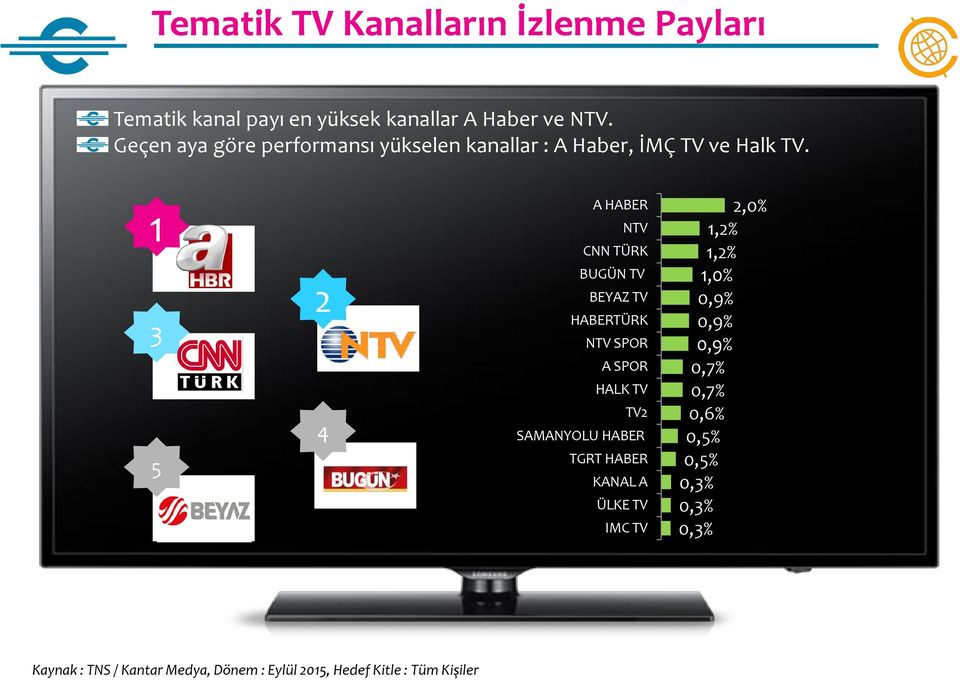 1 3 5 2 4 A HABER NTV CNN TÜRK BUGÜN TV BEYAZ TV HABERTÜRK NTV SPOR A SPOR HALK TV TV2 SAMANYOLU HABER TGRT HABER