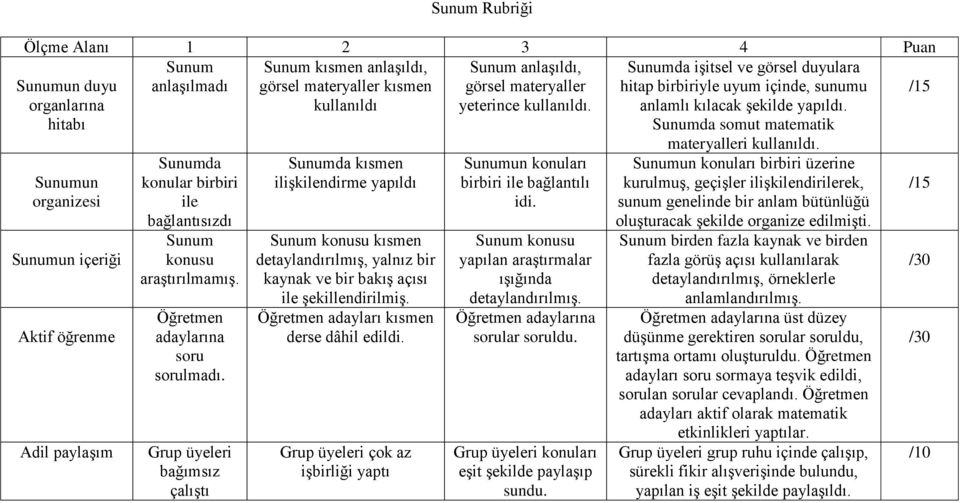 Grup üyeleri bağımsız çalıştı Sunum kısmen anlaşıldı, görsel materyaller kısmen kullanıldı Sunumda kısmen ilişkilendirme yapıldı Sunum konusu kısmen detaylandırılmış, yalnız bir kaynak ve bir bakış