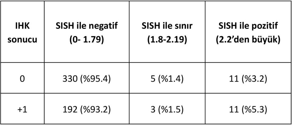 19) SISH ile pozitif (2.