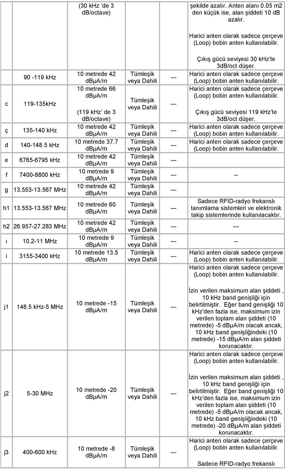 5 Çıkış gücü seviyesi 30 khz te 3dB/oct düşer. Çıkış gücü seviyesi 119 khz te 3dB/oct düşer. Sadece RFID-radyo frekanslı tanımlama sistemleri ve elektronik takip sistemlerinde j1 148.