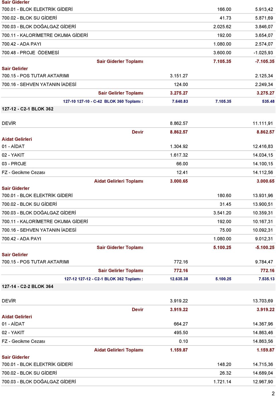 275.27 3.275.27 127-10 127-10 - C-42 BLOK 360 Toplamı : 7.640.83 7.105.35 535.48 127-12 - C2-1 BLOK 362 DEVİR 8.862.57 11.111,91 Devir 8.862.57 8.862.57 01 - AİDAT 1.304.92 12.416,83 02 - YAKIT 1.617.