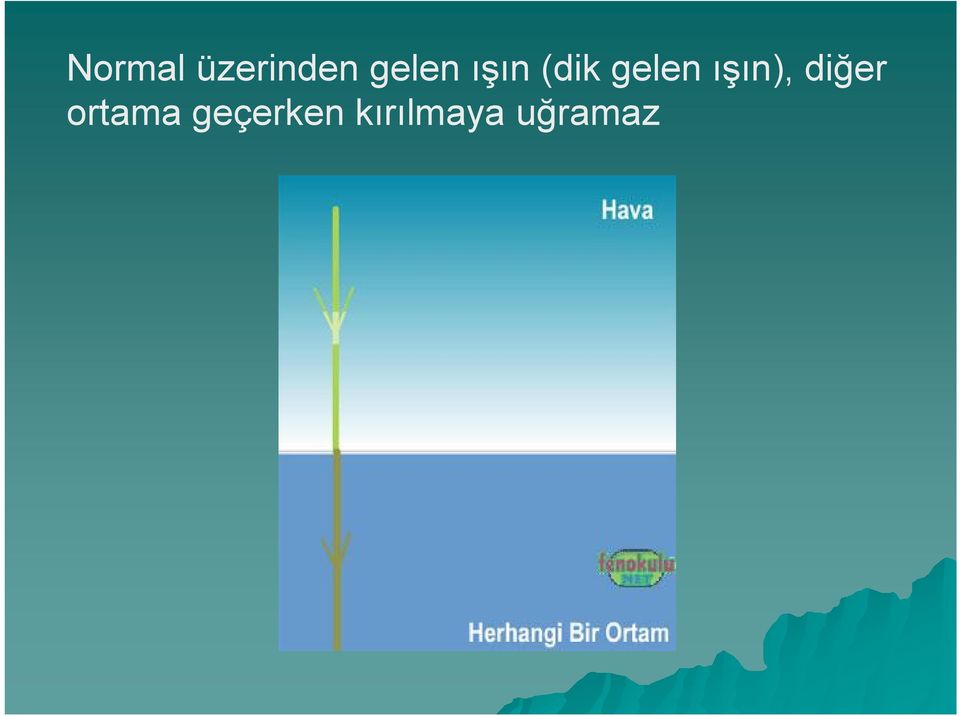 ışın), diğer ortama