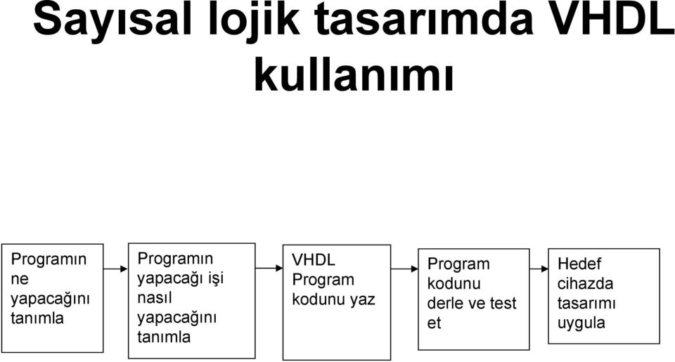 yapacağını tanımla VHDL Program kodunu yaz Program