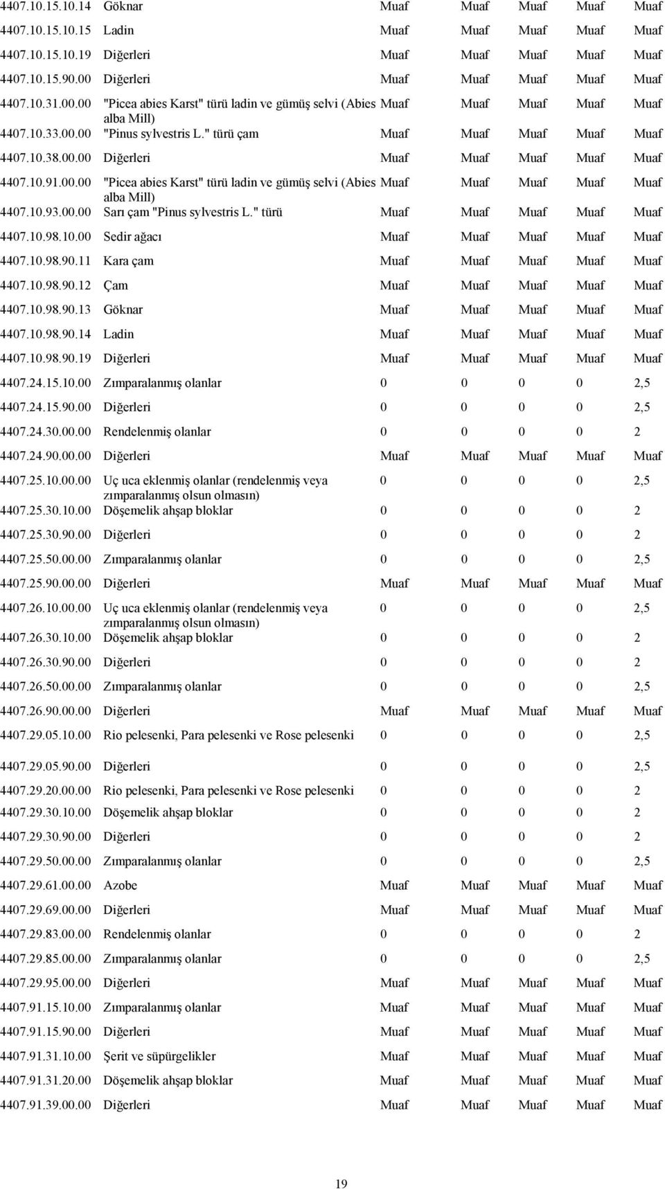 " türü çam Muaf Muaf Muaf Muaf Muaf 4407.10.3.00.00 Diğerleri Muaf Muaf Muaf Muaf Muaf 4407.10.91.00.00 "Picea abies Karst" türü ladin ve gümüş selvi (Abies Muaf Muaf Muaf Muaf Muaf alba Mill) 4407.