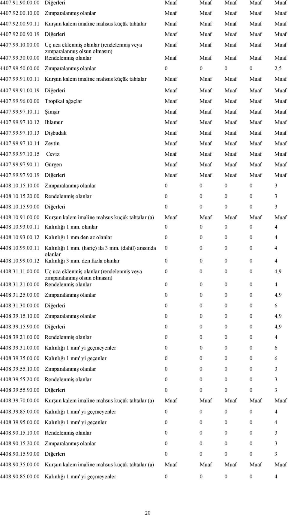 99.50.00.00 Zımparalanmış olanlar 0 0 0 0 2,5 4407.99.91.00.11 Kurşun kalem imaline mahsus küçük tahtalar Muaf Muaf Muaf Muaf Muaf 4407.99.91.00.19 Diğerleri Muaf Muaf Muaf Muaf Muaf 4407.99.96.00.00 Tropikal ağaçlar Muaf Muaf Muaf Muaf Muaf 4407.