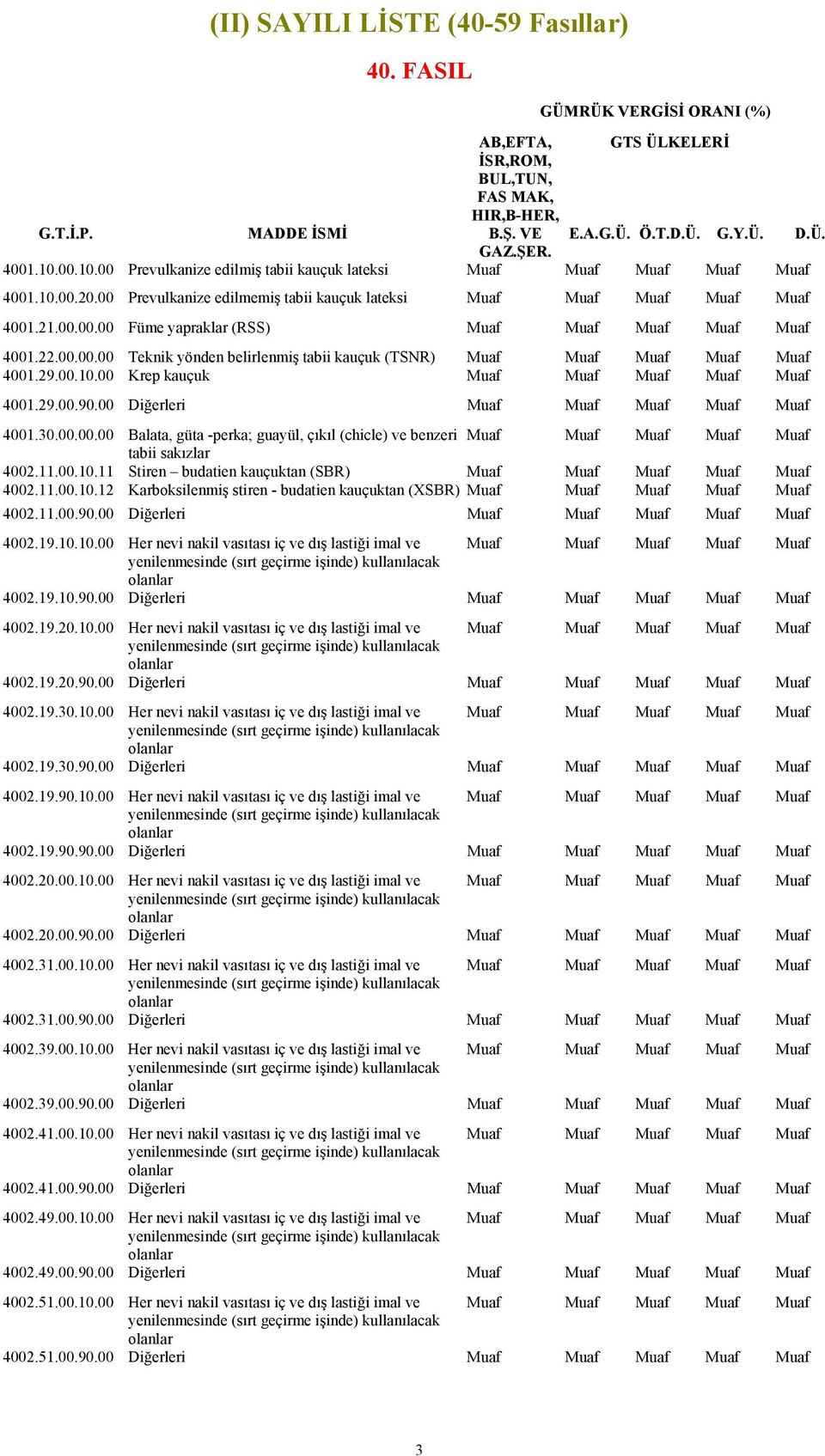 22.00.00.00 Teknik yönden belirlenmiş tabii kauçuk (TSNR) Muaf Muaf Muaf Muaf Muaf 4001.29.00.10.00 Krep kauçuk Muaf Muaf Muaf Muaf Muaf 4001.29.00.90.00 Diğerleri Muaf Muaf Muaf Muaf Muaf 4001.30.00.00.00 Balata, güta -perka; guayül, çıkıl (chicle) ve benzeri Muaf Muaf Muaf Muaf Muaf tabii sakızlar 4002.