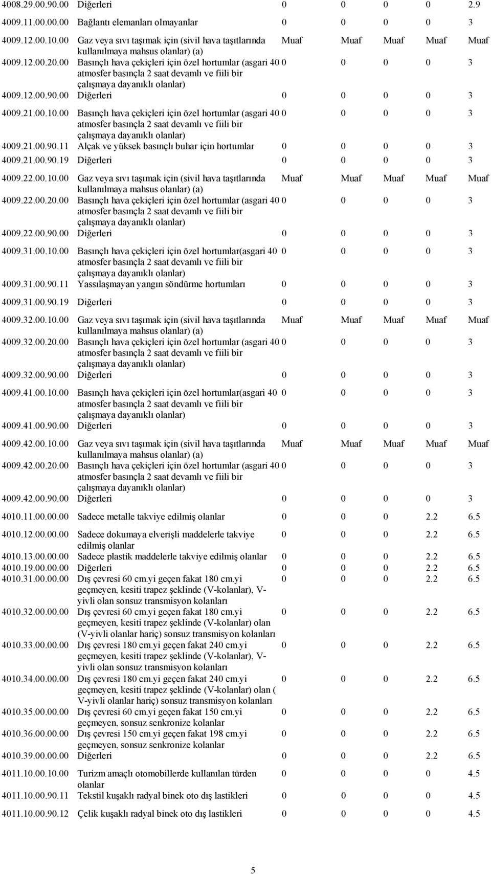 00 Basınçlı hava çekiçleri için özel hortumlar (asgari 40 0 0 0 0 3 atmosfer basınçla 2 saat devamlı ve fiili bir çalışmaya dayanıklı olanlar) 4009.12.00.90.00 Diğerleri 0 0 0 0 3 4009.21.00.10.