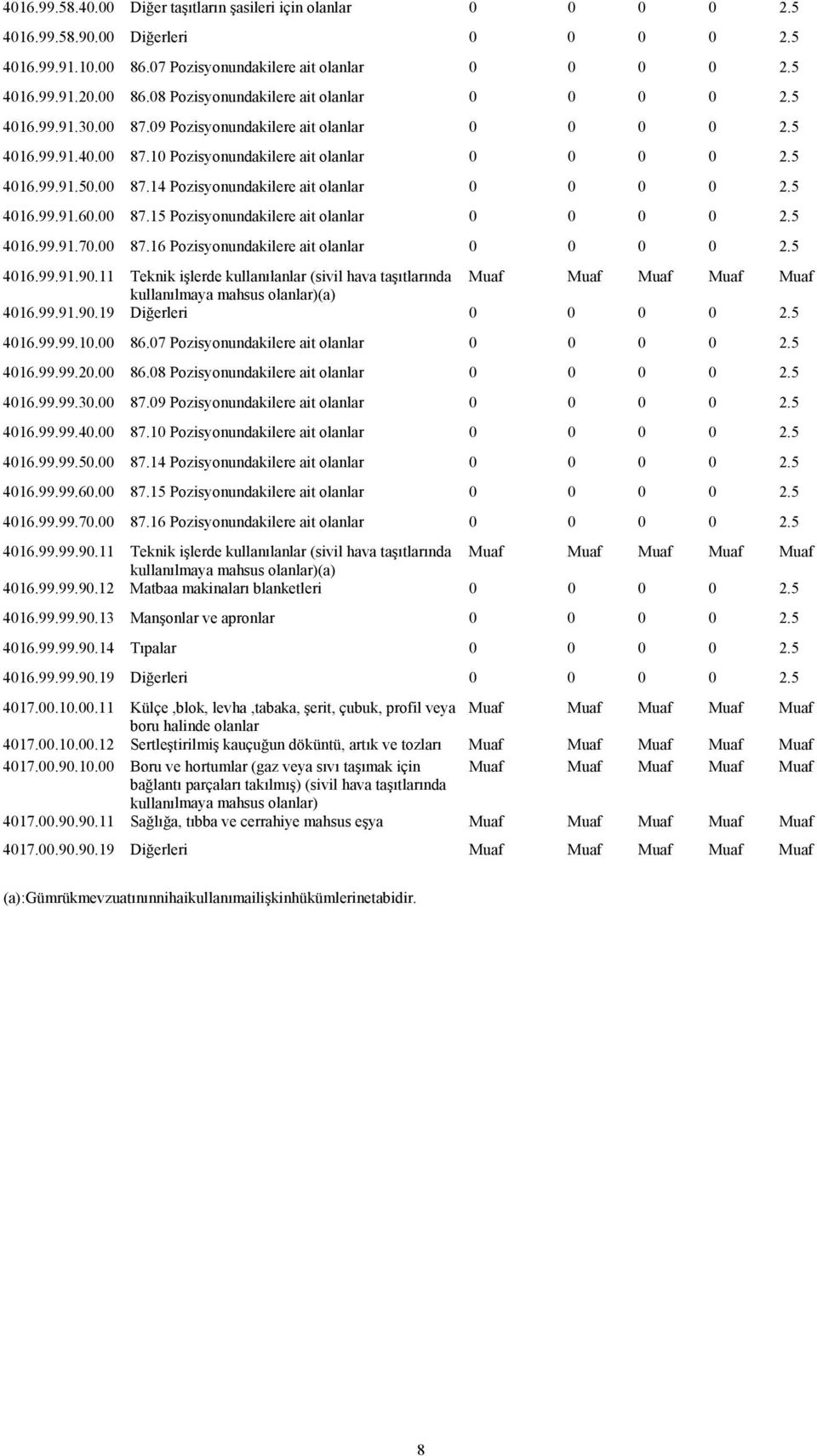 5 4016.99.91.60.00 7.15 Pozisyonundakilere ait olanlar 0 0 0 0 2.5 4016.99.91.70.00 7.16 Pozisyonundakilere ait olanlar 0 0 0 0 2.5 4016.99.91.90.