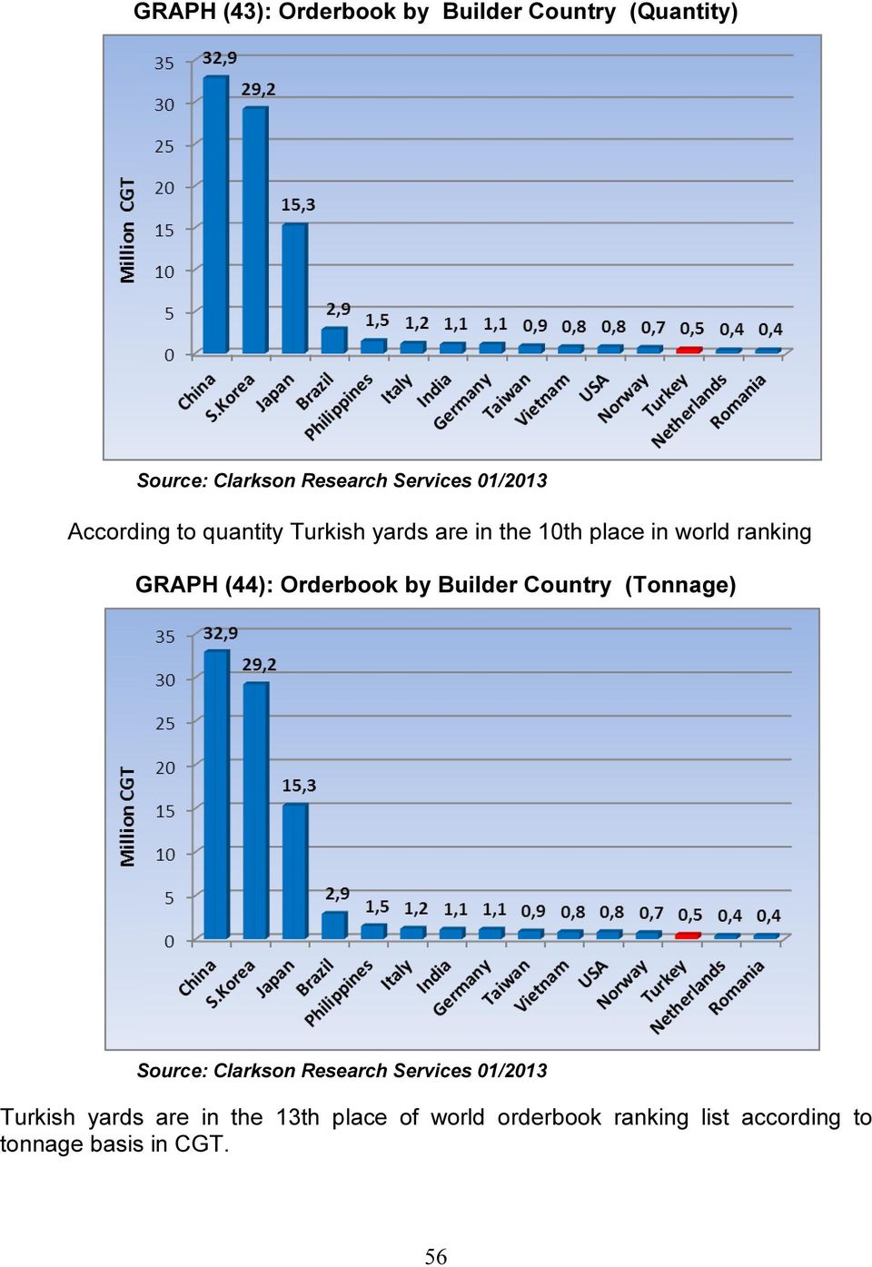 (44): Orderbook by Builder Country (Tonnage) Source: Clarkson Research Services 01/2013