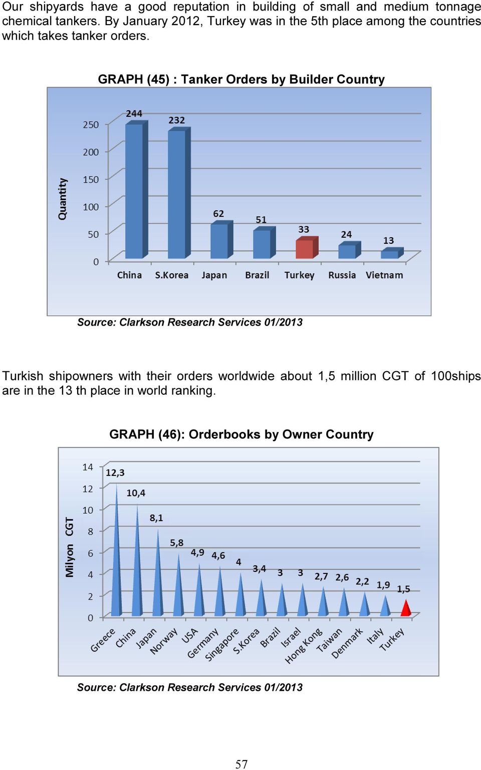 GRAPH (45) : Tanker Orders by Builder Country Source: Clarkson Research Services 01/2013 Turkish shipowners with their