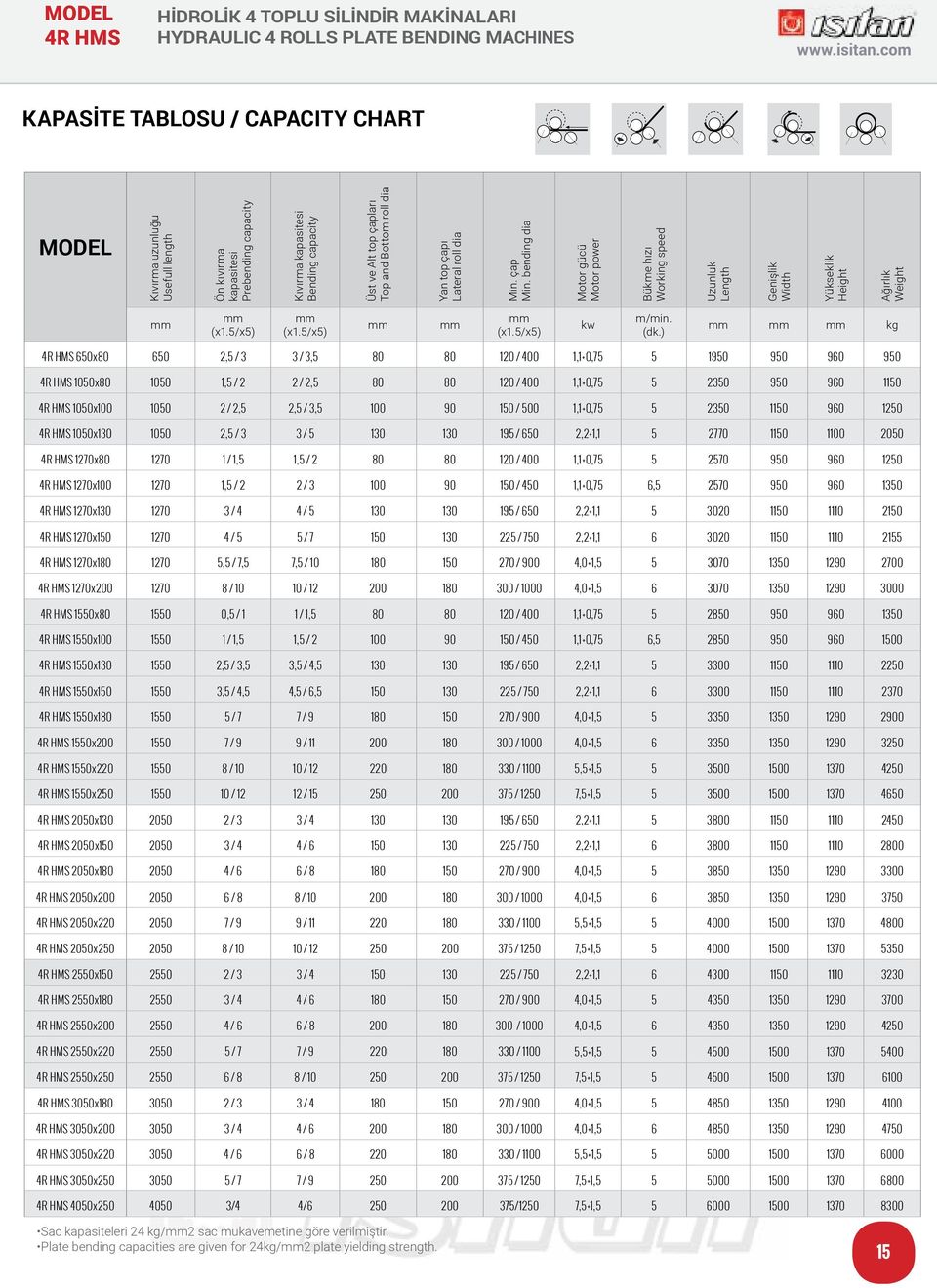 ) mm mm mm kg 4R HMS 650x80 650 2,5 / 3 3 / 3,5 80 80 120 / 400 1,1+0,75 5 1950 950 960 950 4R HMS 1050x80 1050 1,5 / 2 2 / 2,5 80 80 120 / 400 1,1+0,75 5 2350 950 960 1150 4R HMS 1050x100 1050 2 /