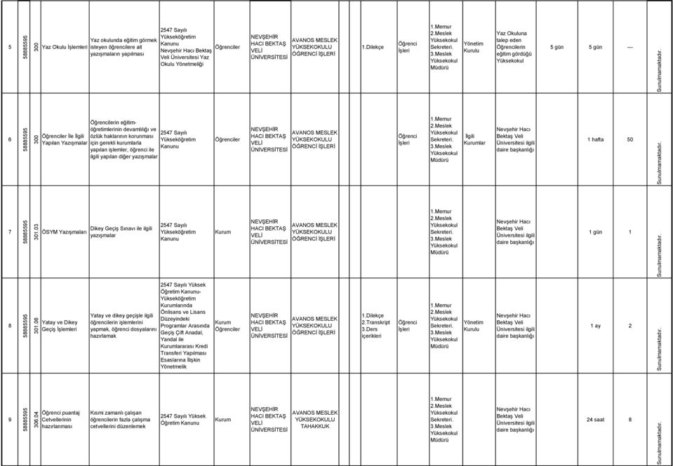 işlemler, öğrenci ile ilgili yapılan diğer yazışmalar 2547 Sayılı İlgili lar ilgili 1 hafta 50 7 ÖSYM Yazışmaları Dikey Geçiş Sınavı ile ilgili yazışmalar 2547 Sayılı ilgili 1 gün 1 8 Yatay ve Dikey