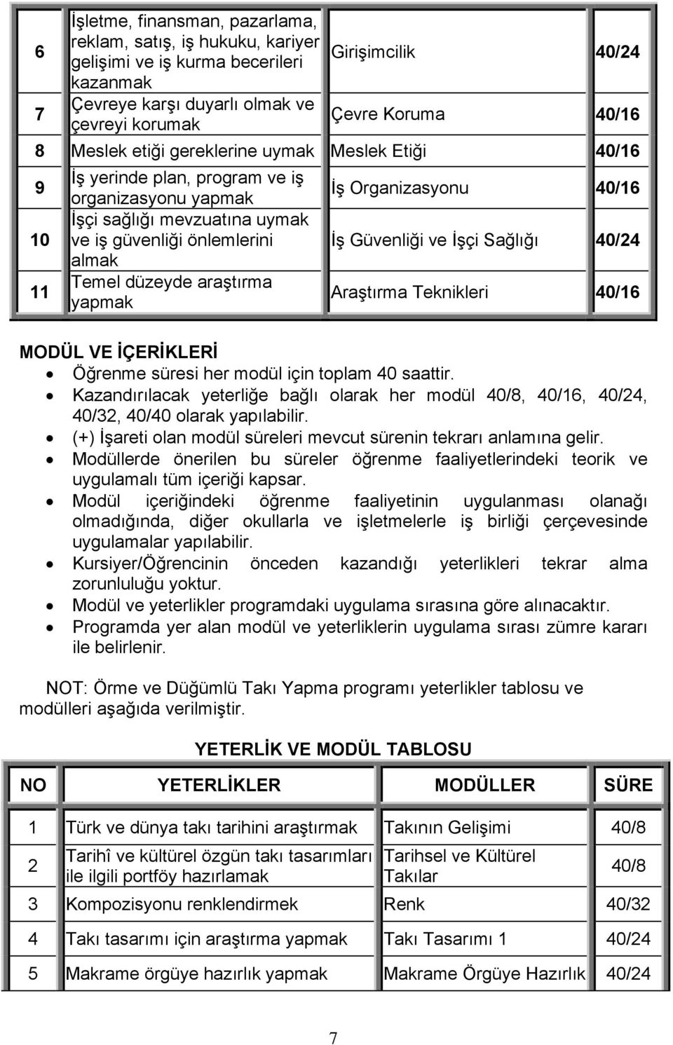 yapmak İş Organizasyonu 40/16 İş Güvenliği ve İşçi Sağlığı 40/24 Araştırma Teknikleri 40/16 MODÜL VE İÇERİKLERİ Öğrenme süresi her modül için toplam 40 saattir.