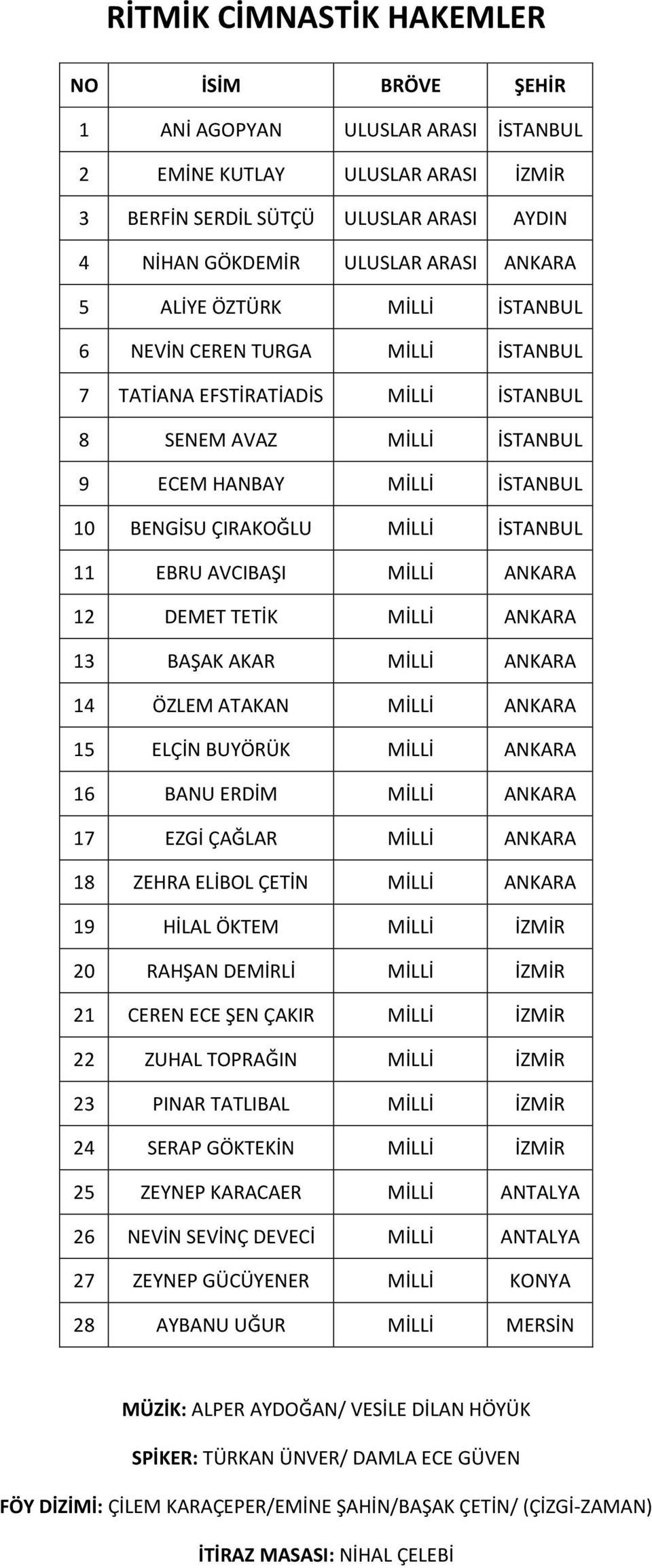 EBRU AVCIBAŞI MİLLİ ANKARA 12 DEMET TETİK MİLLİ ANKARA 13 BAŞAK AKAR MİLLİ ANKARA 14 ÖZLEM ATAKAN MİLLİ ANKARA 15 ELÇİN BUYÖRÜK MİLLİ ANKARA 16 BANU ERDİM MİLLİ ANKARA 17 EZGİ ÇAĞLAR MİLLİ ANKARA 18