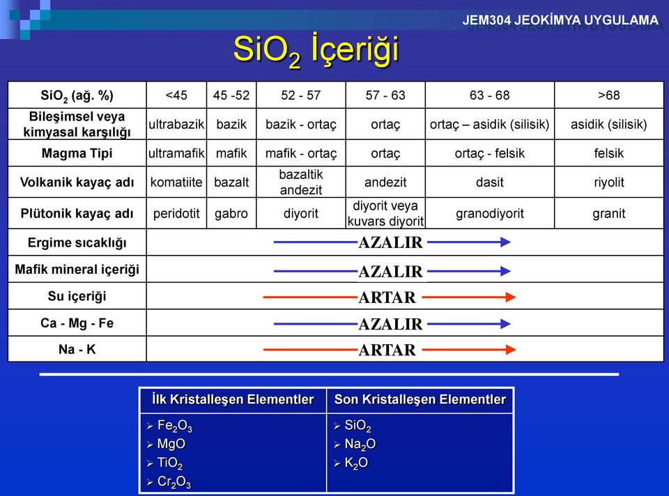 Tipi ultramafik mafik mafik - ortaç ortaç ortaç - felsik felsik Volkanik kayaç adı komatiite bazalt bazaltik andezit Plütonik kayaç adı peridotit gabro