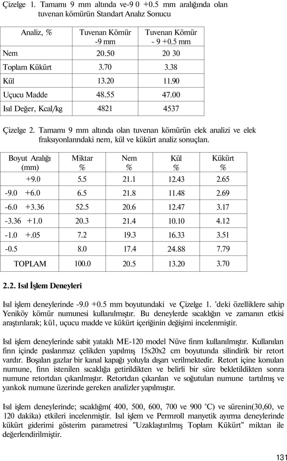 Boyut Aralığı (mm) Miktar % Nem % Kül % Kükürt % +9.0 5.5 21.1 12.43 2.65-9.0 +6.0 6.5 21.8 11.48 2.69-6.0 +3.36 52.5 20.6 12.47 3.17-3.36 +1.0 20.3 21.4 10.10 4.12-1.0 +.05 7.2 19.3 16.33 3.51-0.5 8.