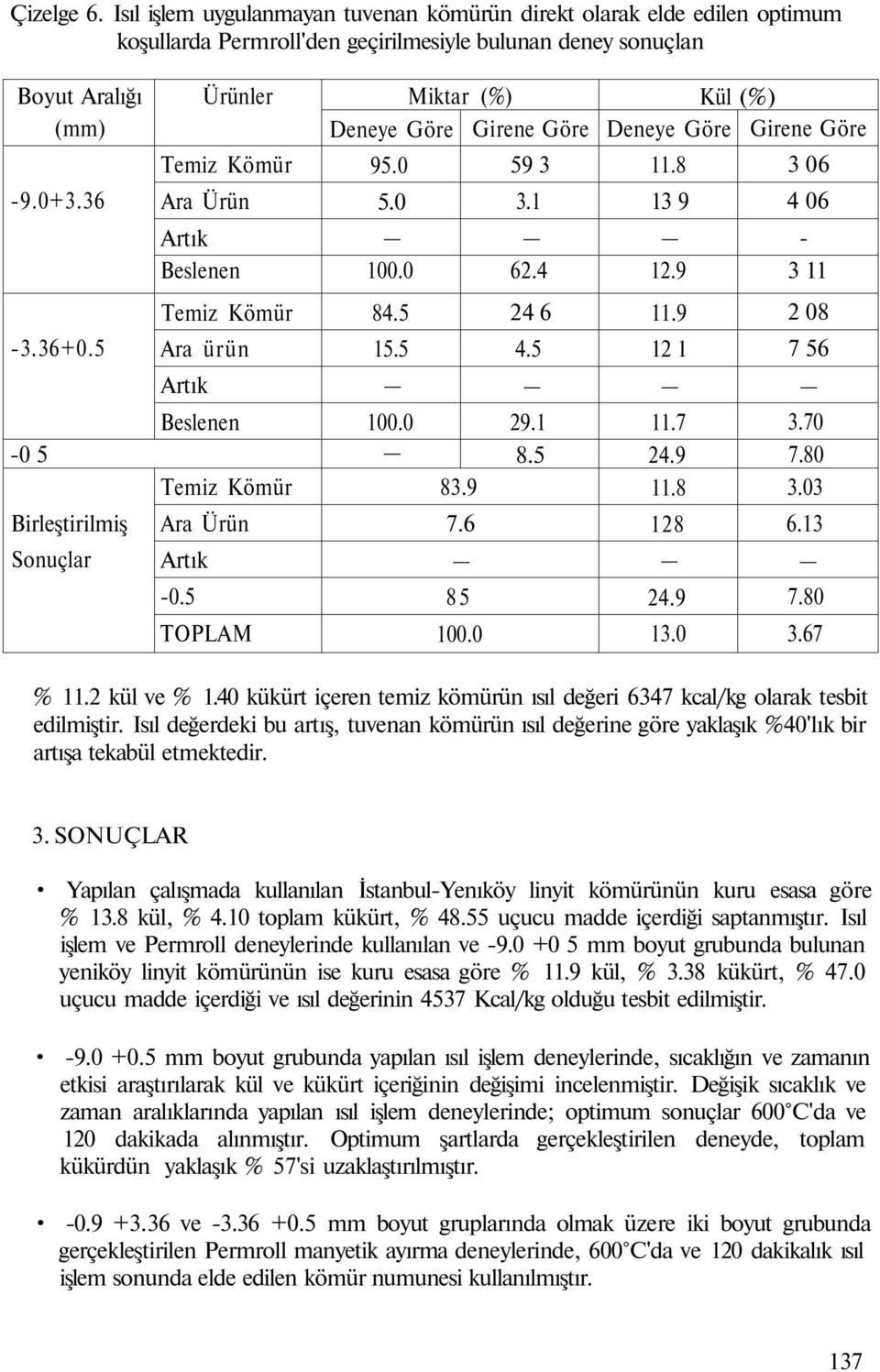 5-0 5 Birleştirilmiş Sonuçlar Ara ürün Artık Beslenen Ara Ürün Artık -0.5 TOPLAM 84.5 15.5 83.9 7.6 85 24 6 4.5 29.1 8.5 11.9 12 1 11.7 24.9 11.8 128 24.9 13.0 2 08 7 56 3.70 7.80 3.03 6.13 7.80 3.67 % 11.