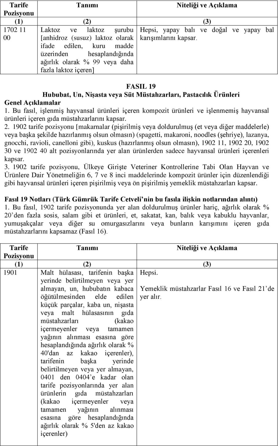 Bu fasıl, işlenmiş hayvansal ürünleri içeren kompozit ürünleri ve işlenmemiş hayvansal ürünleri içeren gıda müstahzarlarını kapsar. 2.